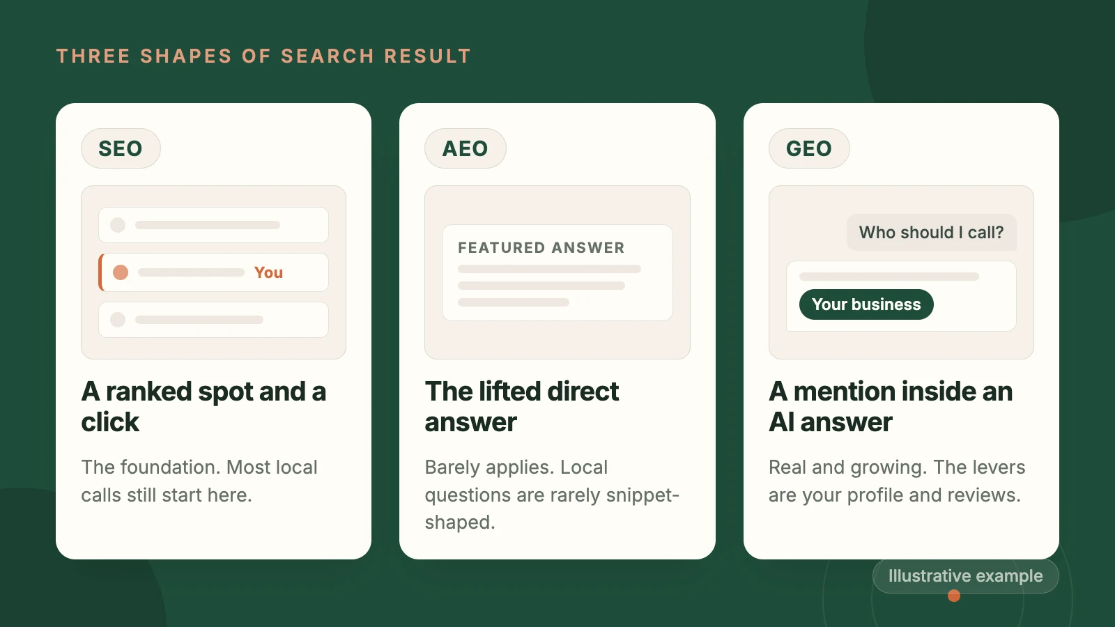 Three result shapes side by side: SEO as a ranked list of results, AEO as a lifted featured answer box, and GEO as a mention of your business inside an AI chat answer