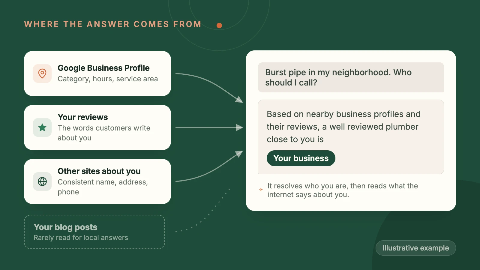 Diagram of an AI assistant answering a local request by reading a Google Business Profile, review text, and other sites about the business, while blog posts sit to the side, rarely read for local answers